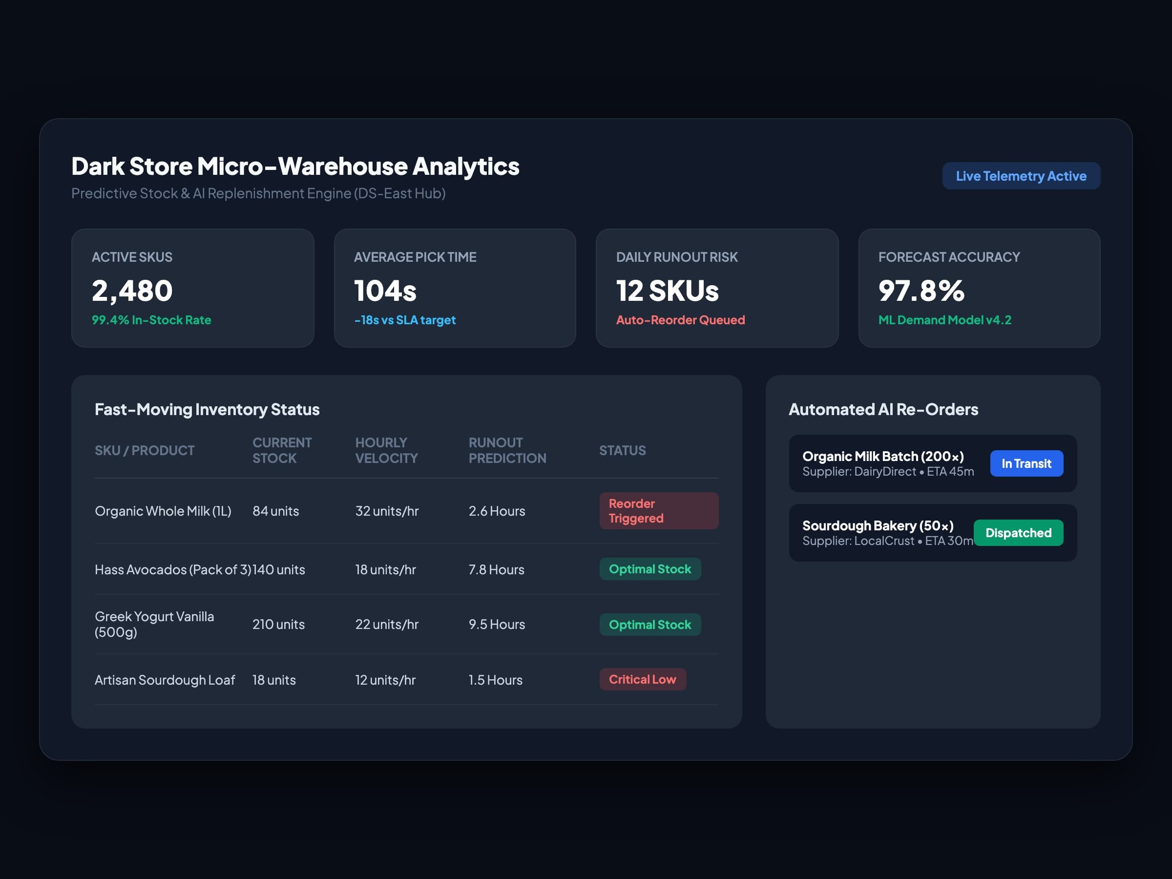 Predictive micro-warehouse inventory intelligence and automated SKU replenishment dashboard