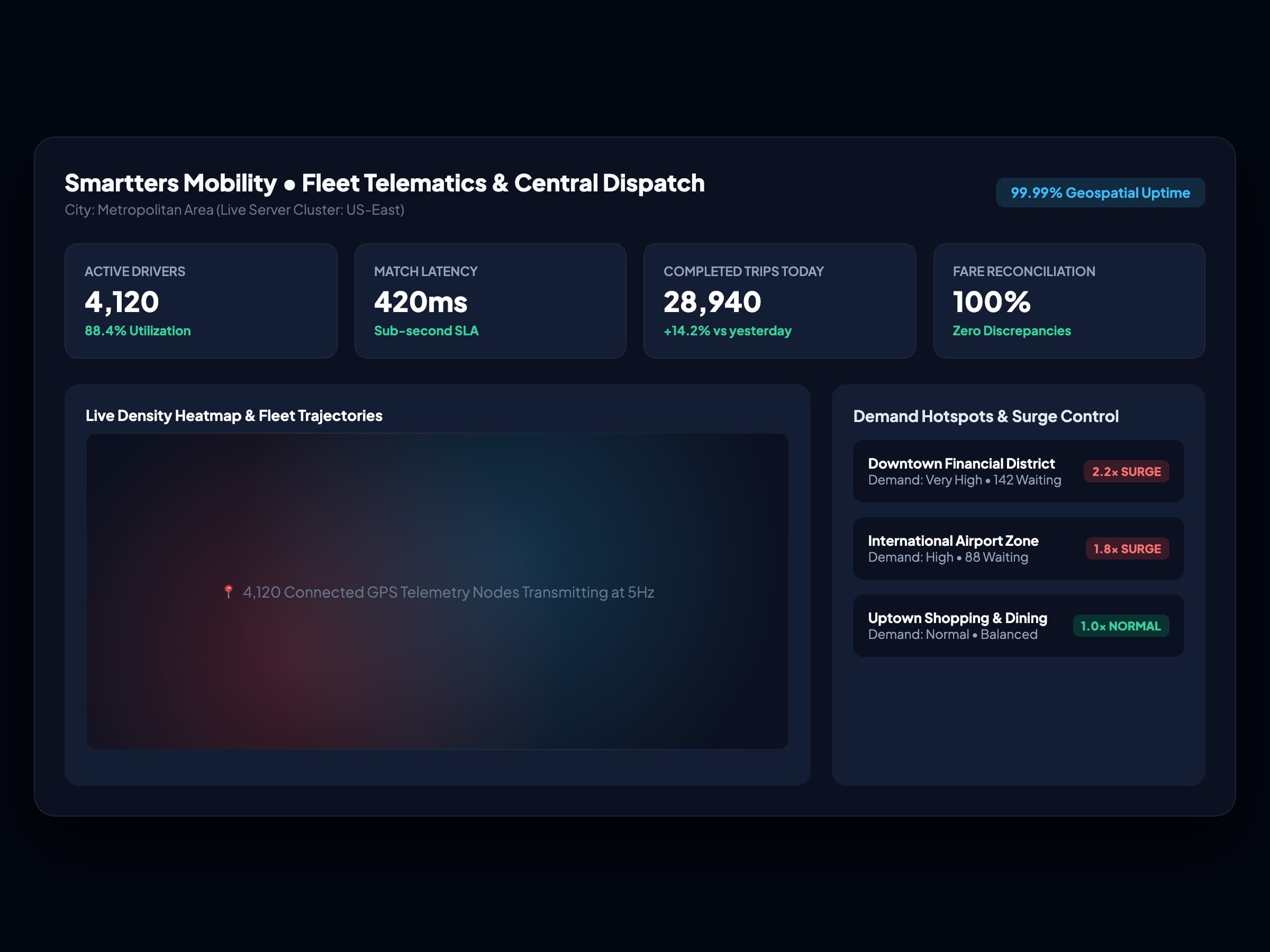 Central fleet telematics and dispatch console with live city heatmaps and driver supply